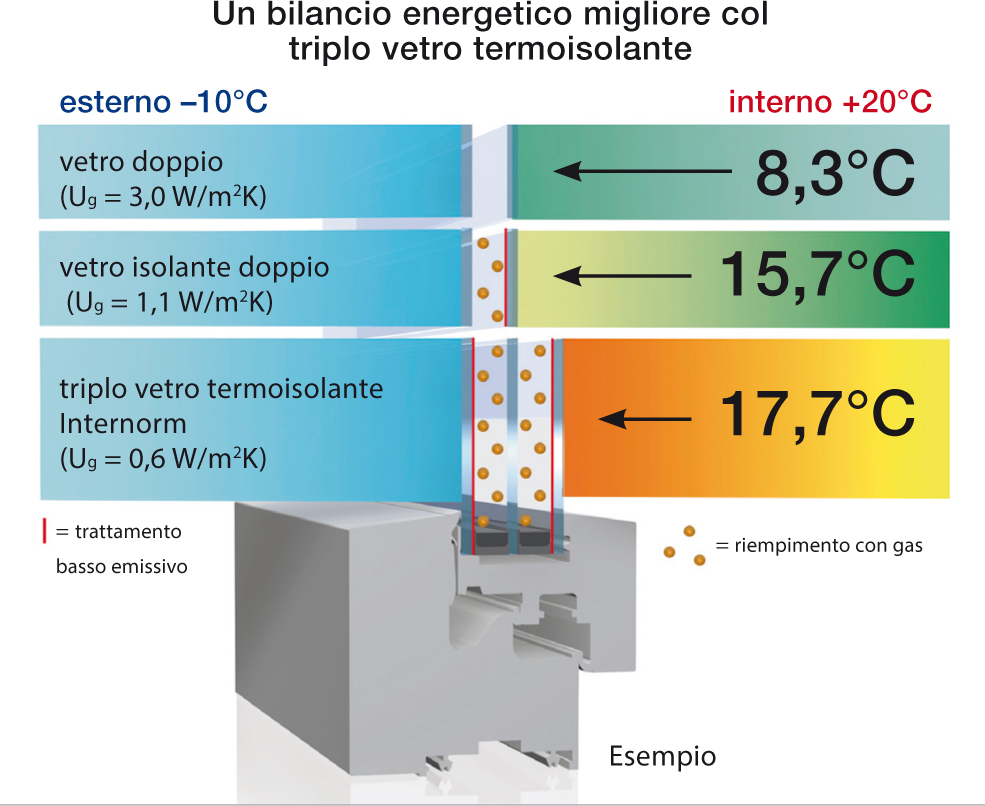 Grafico-Triplo-vetro-termoisolante